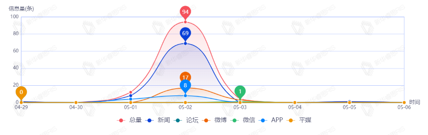 信息趨勢圖