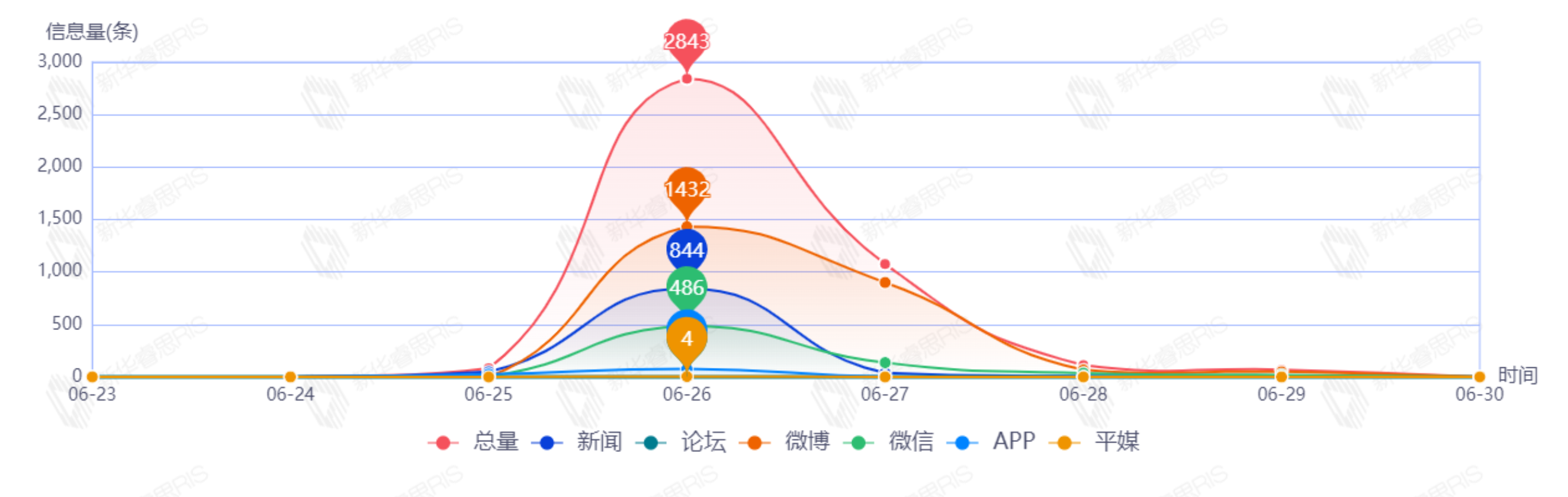 信息趨勢(shì)圖